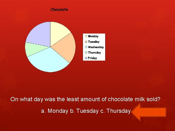 On what day was the least amount of chocolate milk sold? a. Monday b.