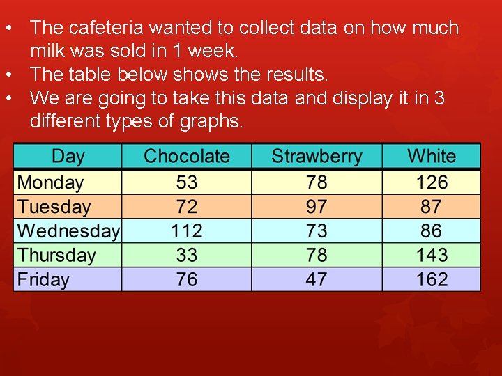  • The cafeteria wanted to collect data on how much milk was sold