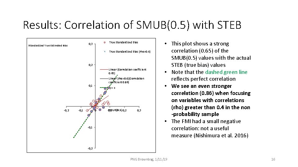 Results: Correlation of SMUB(0. 5) with STEB True Standardized Bias 0, 3 Standardized True