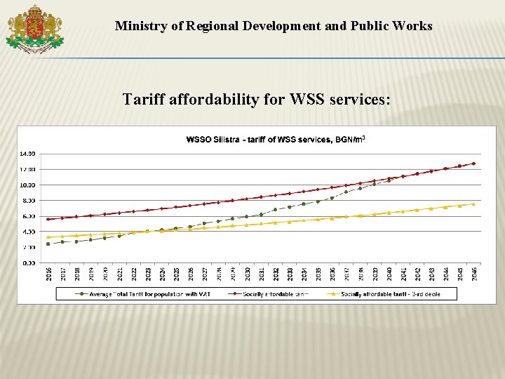 Ministry of Regional Development and Public Works Tariff affordability for WSS services: 