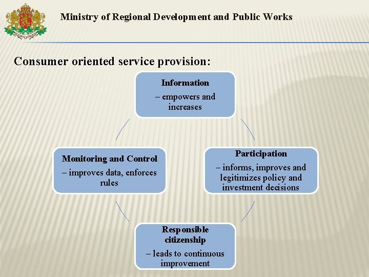 Ministry of Regional Development and Public Works Consumer oriented service provision: Information – empowers