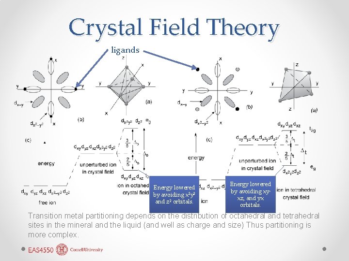 Crystal Field Theory ligands Energy lowered by avoiding x 2 y 2 and z