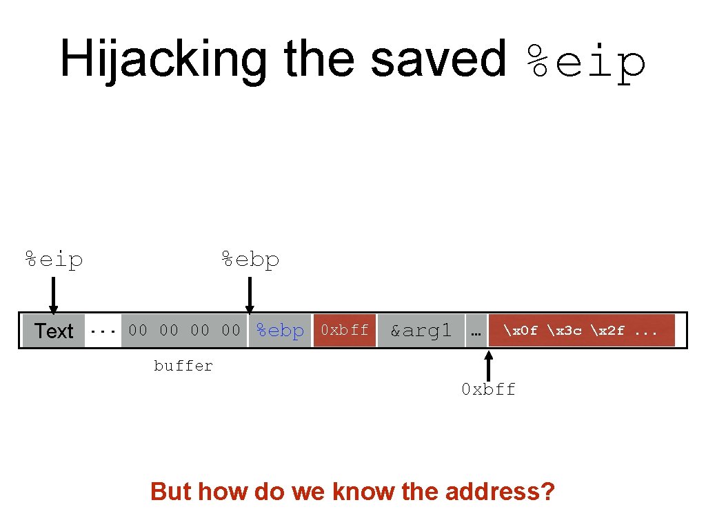Hijacking the saved %eip Text %ebp. . . 00 00 0 xbff &arg 1