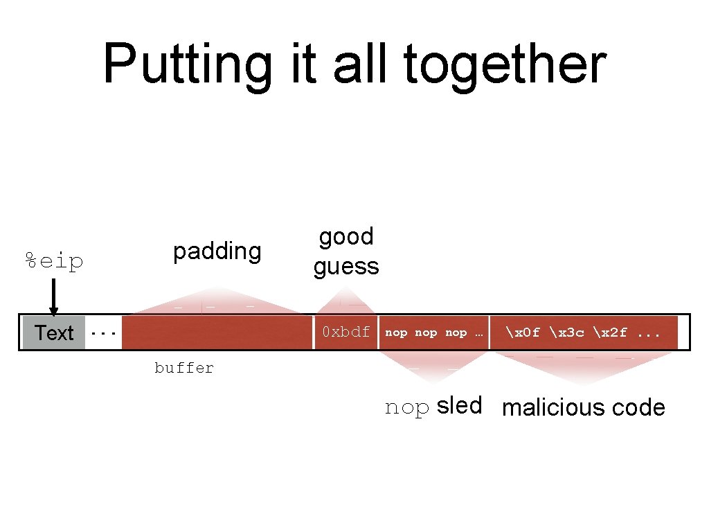 Putting it all together %eip Text padding. . . 00 00 good guess nop
