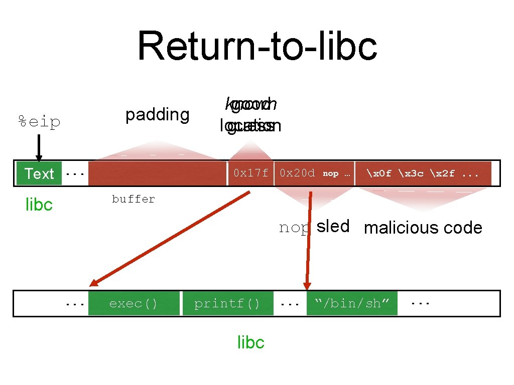 Return-to-libc padding %eip Text . . . 00 00 known good location guess nop