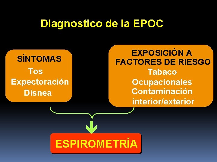 Diagnostico de la EPOC EXPOSICIÓN A FACTORES DE RIESGO Tabaco Ocupacionales Contaminación interior/exterior SÍNTOMAS