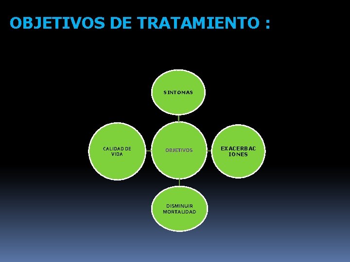 OBJETIVOS DE TRATAMIENTO : SINTOMAS CALIDAD DE VIDA OBJETIVOS DISMINUIR MORTALIDAD EXACERBAC IONES 