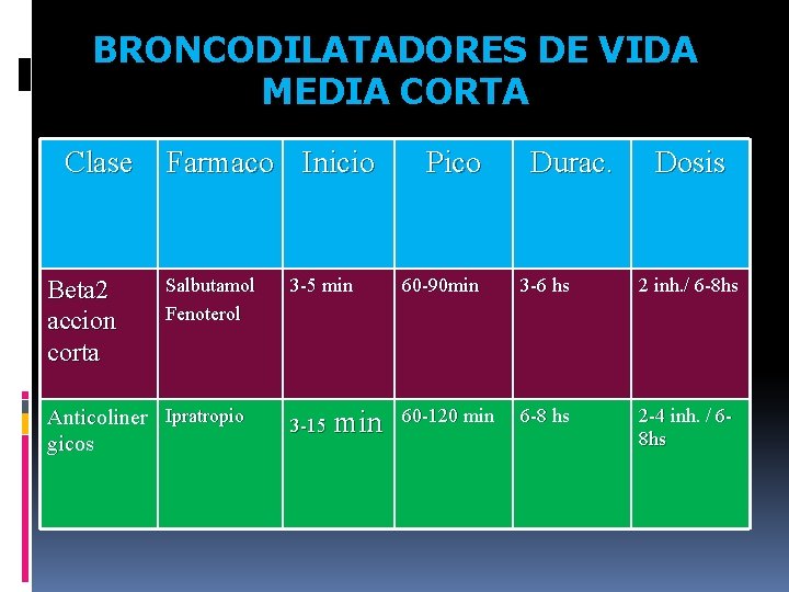BRONCODILATADORES DE VIDA MEDIA CORTA Clase Beta 2 accion corta Farmaco Inicio Salbutamol Fenoterol