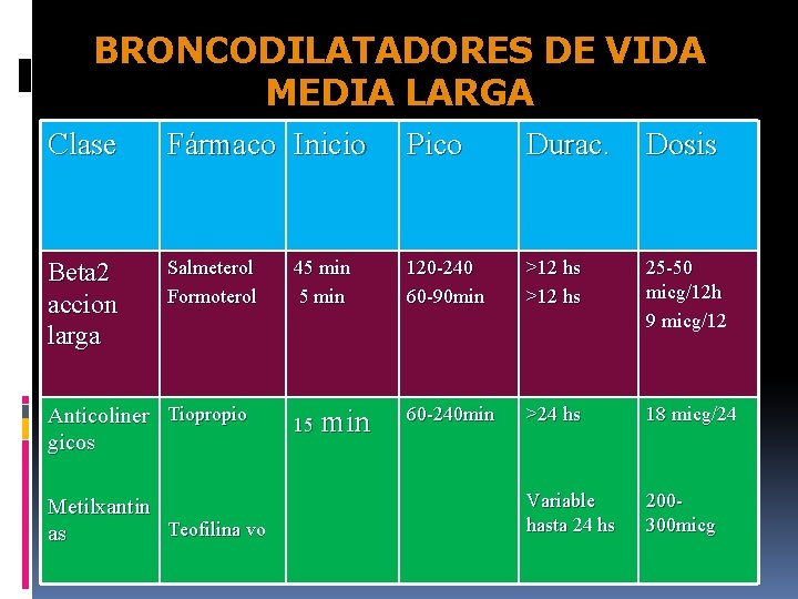 BRONCODILATADORES DE VIDA MEDIA LARGA Clase Fármaco Inicio Pico Durac. Dosis Beta 2 accion
