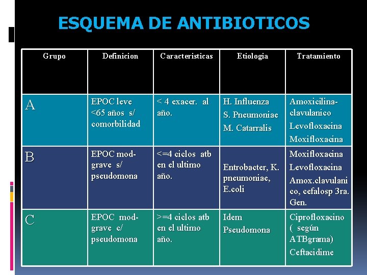 ESQUEMA DE ANTIBIOTICOS Grupo Definicion Caracteristicas A EPOC leve <65 años s/ comorbilidad <
