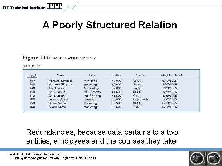 A Poorly Structured Relation Redundancies, because data pertains to a two entities, employees and A Poorly Structured Relation Redundancies, because data pertains to a two entities, employees and