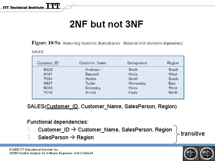 2 NF but not 3 NF SALES(Customer_ID, Customer_Name, Sales. Person, Region) Functional dependencies: 1. 2 NF but not 3 NF SALES(Customer_ID, Customer_Name, Sales. Person, Region) Functional dependencies: 1.