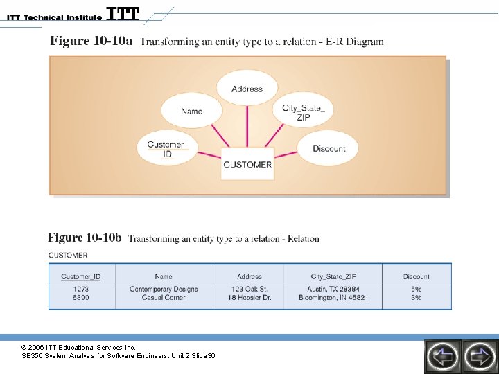 © 2006 ITT Educational Services Inc. SE 350 System Analysis for Software Engineers: Unit © 2006 ITT Educational Services Inc. SE 350 System Analysis for Software Engineers: Unit