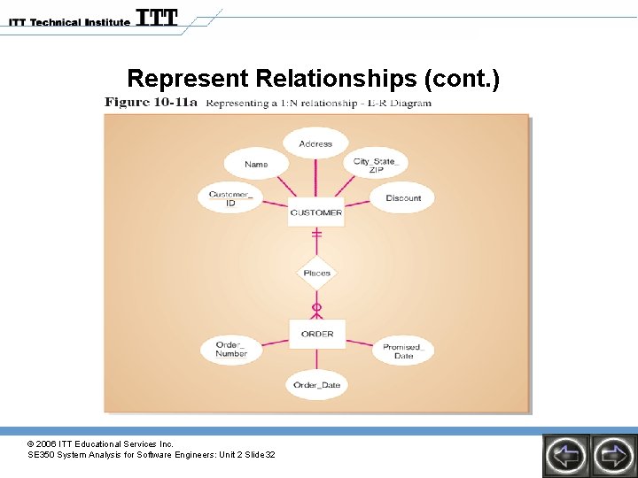 Represent Relationships (cont. ) © 2006 ITT Educational Services Inc. SE 350 System Analysis Represent Relationships (cont. ) © 2006 ITT Educational Services Inc. SE 350 System Analysis