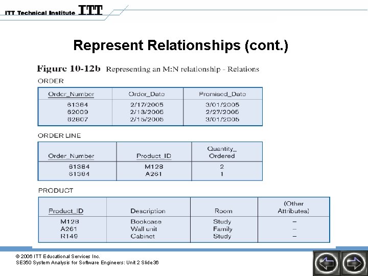 Represent Relationships (cont. ) © 2006 ITT Educational Services Inc. SE 350 System Analysis Represent Relationships (cont. ) © 2006 ITT Educational Services Inc. SE 350 System Analysis
