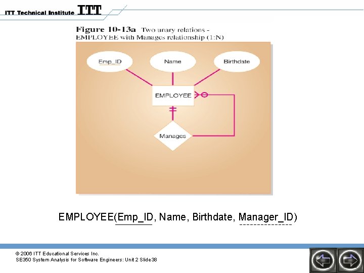 EMPLOYEE(Emp_ID, Name, Birthdate, Manager_ID) © 2006 ITT Educational Services Inc. SE 350 System Analysis EMPLOYEE(Emp_ID, Name, Birthdate, Manager_ID) © 2006 ITT Educational Services Inc. SE 350 System Analysis