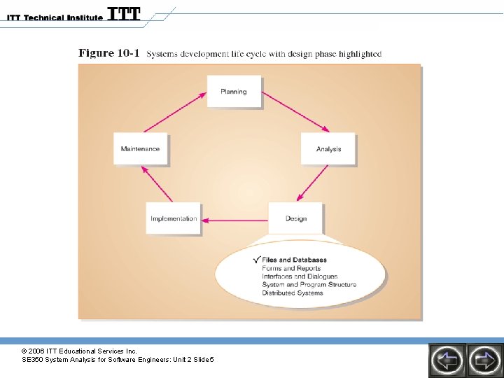 © 2006 ITT Educational Services Inc. SE 350 System Analysis for Software Engineers: Unit © 2006 ITT Educational Services Inc. SE 350 System Analysis for Software Engineers: Unit