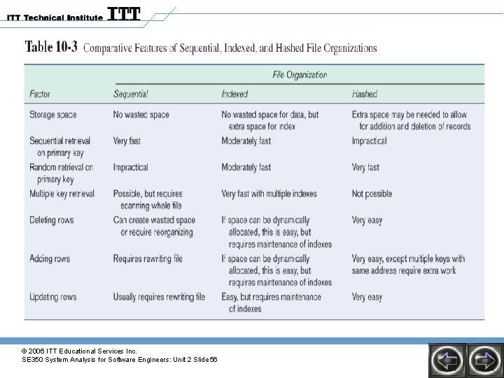 © 2006 ITT Educational Services Inc. SE 350 System Analysis for Software Engineers: Unit © 2006 ITT Educational Services Inc. SE 350 System Analysis for Software Engineers: Unit