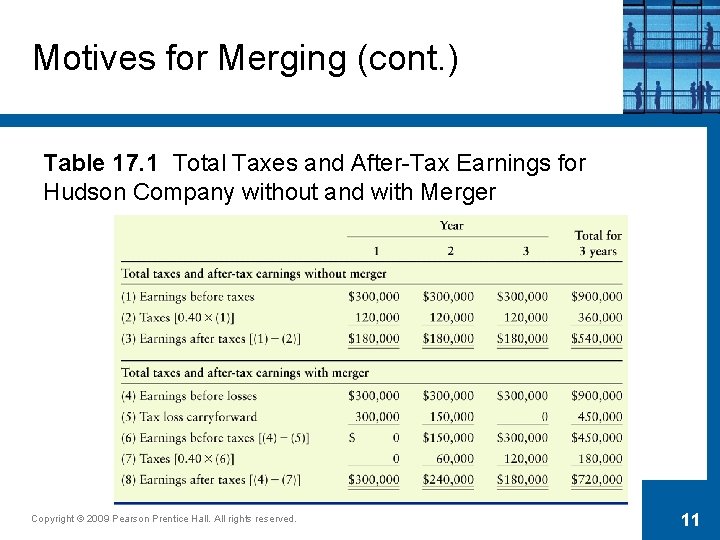 Motives for Merging (cont. ) Table 17. 1 Total Taxes and After-Tax Earnings for
