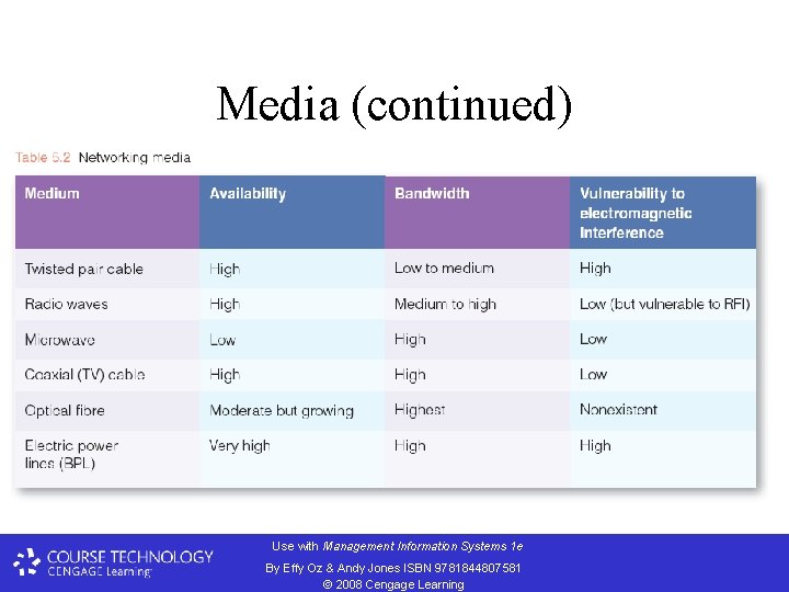 Media (continued) Use with Management Information Systems 1 e By Effy Oz & Andy