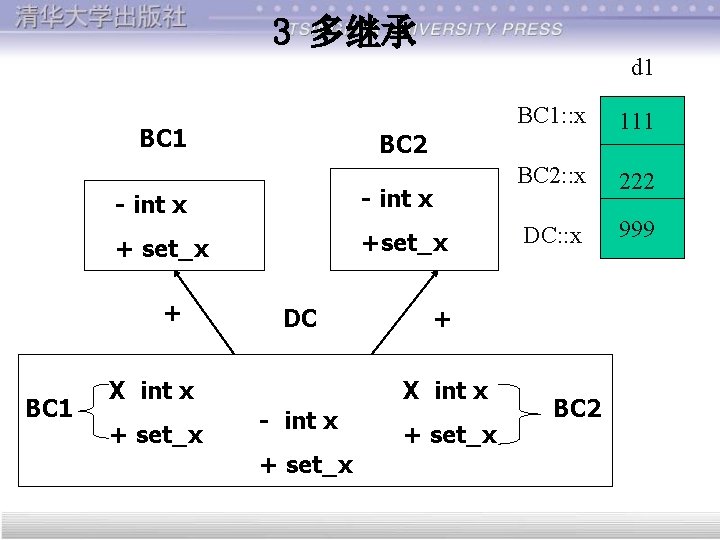 3 多继承 d 1 BC 1 - int x + set_x +set_x DC X