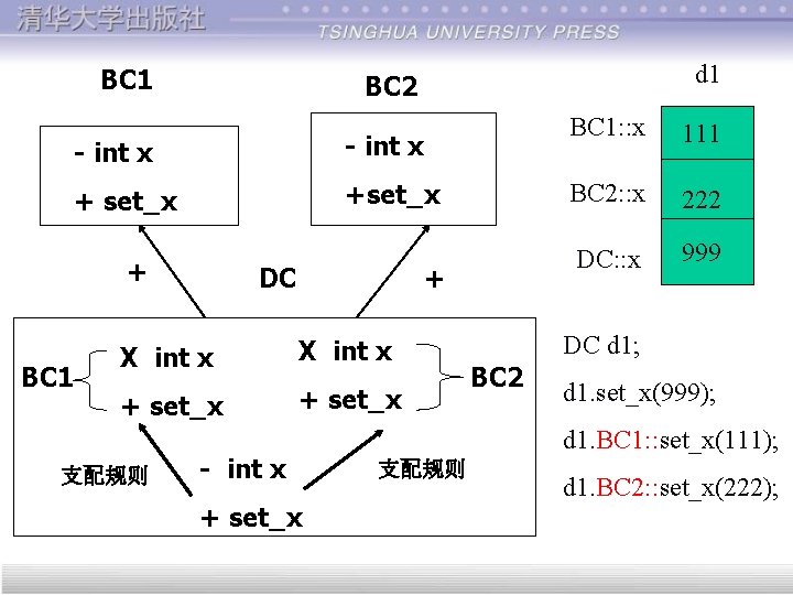 BC 1 - int x + set_x + BC 1 d 1 BC 2