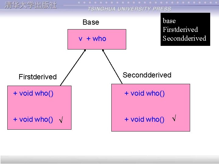 Base v + who Firstderived base Firstderived Secondderived + void who() √ 