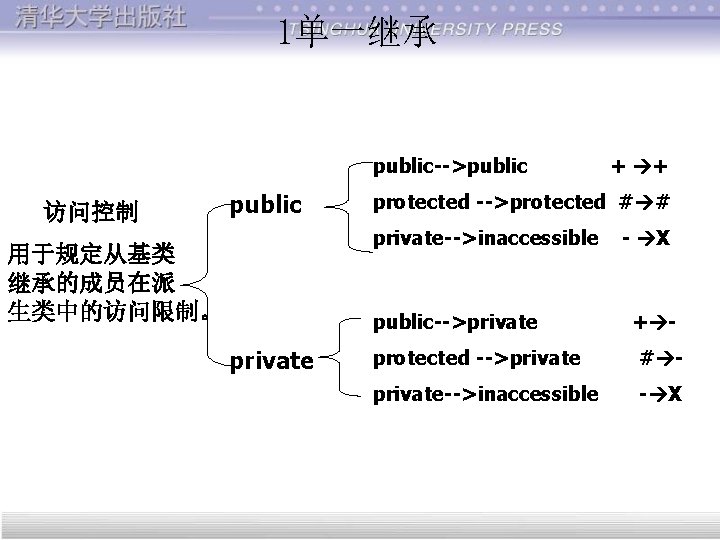 1单一继承 public-->public 访问控制 public protected -->protected # # private-->inaccessible 用于规定从基类 继承的成员在派 生类中的访问限制。 public-->private +