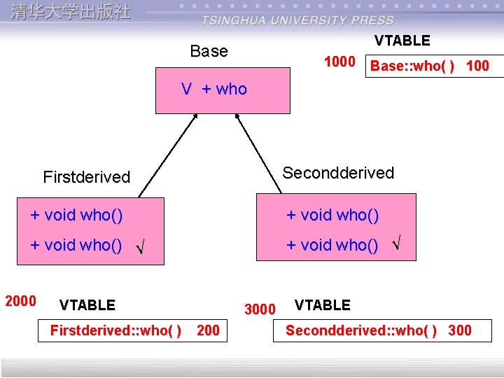 VTABLE Base 1000 Base: : who( ) 100 V + who Secondderived Firstderived +