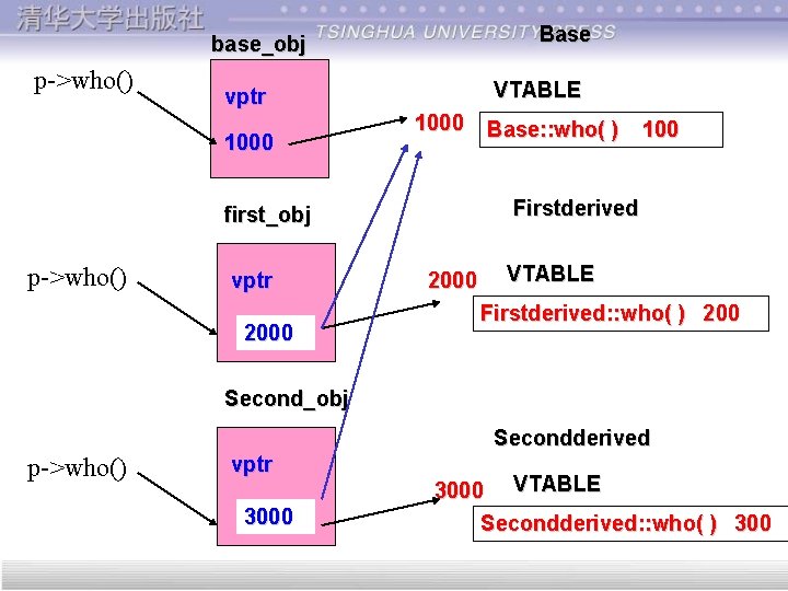 Base base_obj p->who() VTABLE vptr 1000 2000 100 Firstderived first_obj p->who() Base: : who(