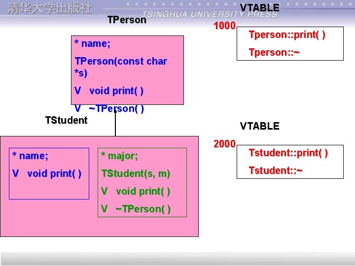 VTABLE TPerson 1000 * name; Tperson: : print( ) Tperson: : ~ TPerson(const char