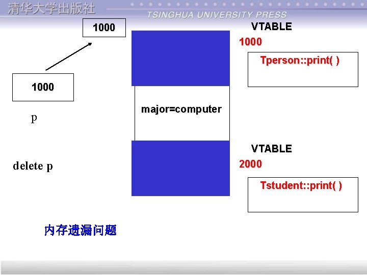 VTABLE 1000 name=zhang Tperson: : print( ) 1000 major=computer p delete p vptr=2000 VTABLE