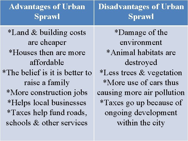Advantages of Urban Sprawl Disadvantages of Urban Sprawl *Land & building costs *Damage of