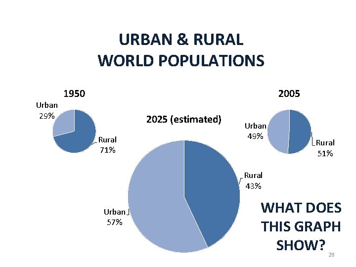 URBAN & RURAL WORLD POPULATIONS Urban 29% 1950 2005 2025 (estimated) Rural 71% Urban