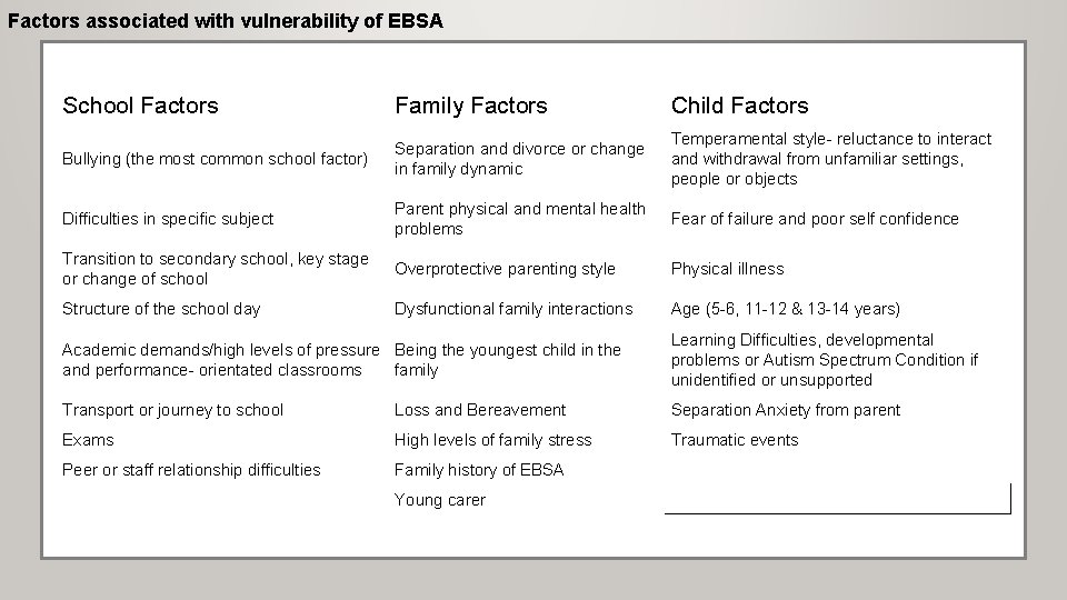 Factors associated with vulnerability of EBSA School Factors Family Factors Child Factors Bullying (the