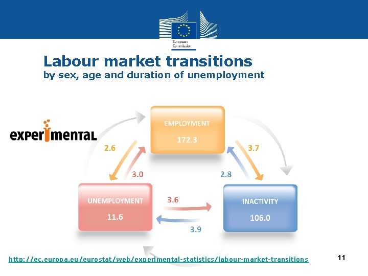 Labour market transitions by sex, age and duration of unemployment http: //ec. europa. eu/eurostat/web/experimental-statistics/labour-market-transitions