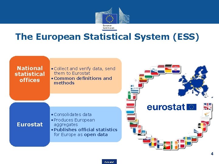 The European Statistical System (ESS) National statistical offices • Collect and verify data, send