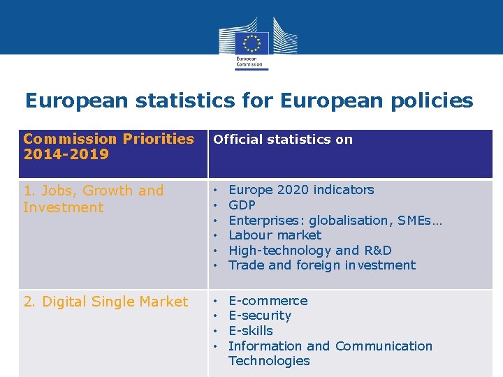 European statistics for European policies Commission Priorities 2014 -2019 Official statistics on 1. Jobs,