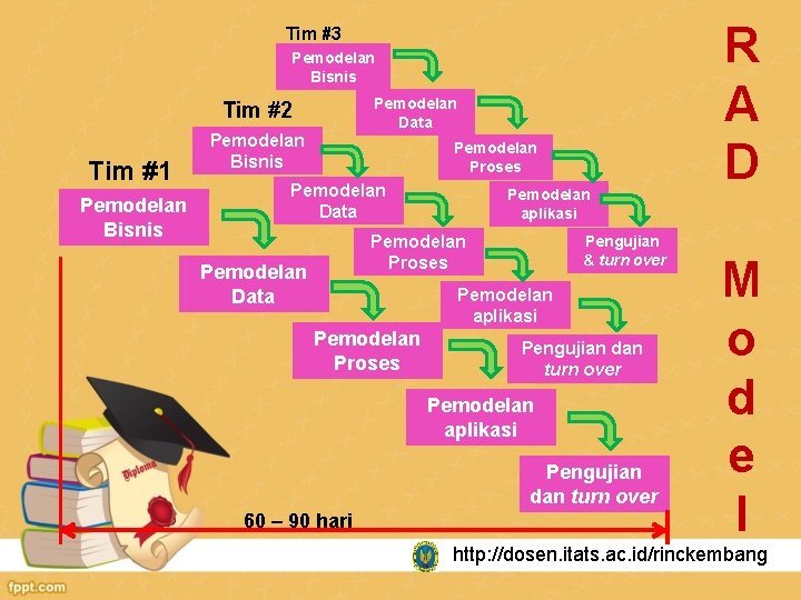 Tim #3 Pemodelan Bisnis Pemodelan Data Tim #2 Tim #1 Pemodelan Bisnis Pemodelan Proses