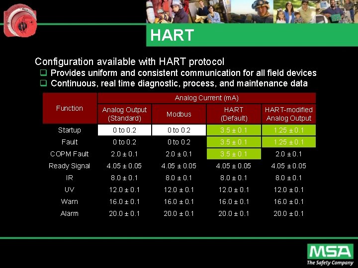 HART Configuration available with HART protocol q Provides uniform and consistent communication for all