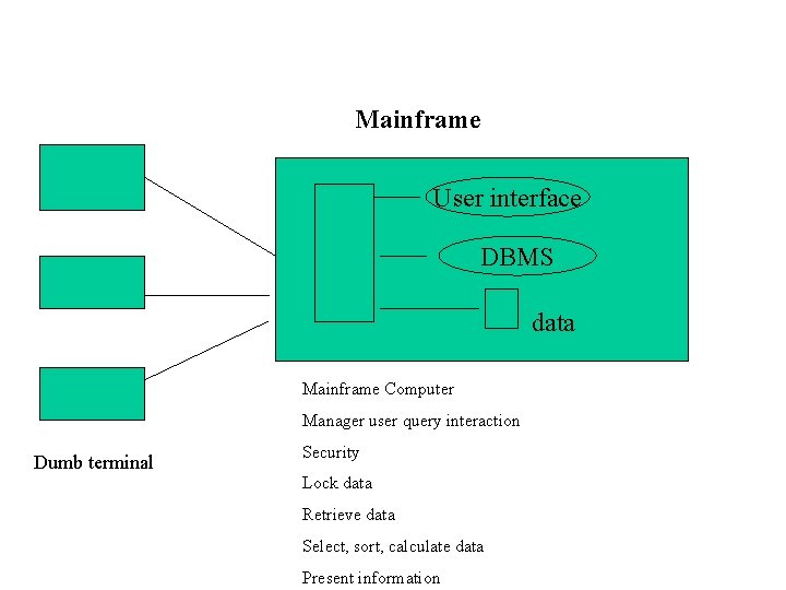 Mainframe User interface DBMS data Mainframe Computer Manager user query interaction Dumb terminal Security