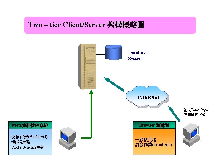 Two – tier Client/Server 架構概略圖 Database System INTERNET 登入Home Page 選擇檢索作業 Meta資料管理系統 Browser 瀏覽器