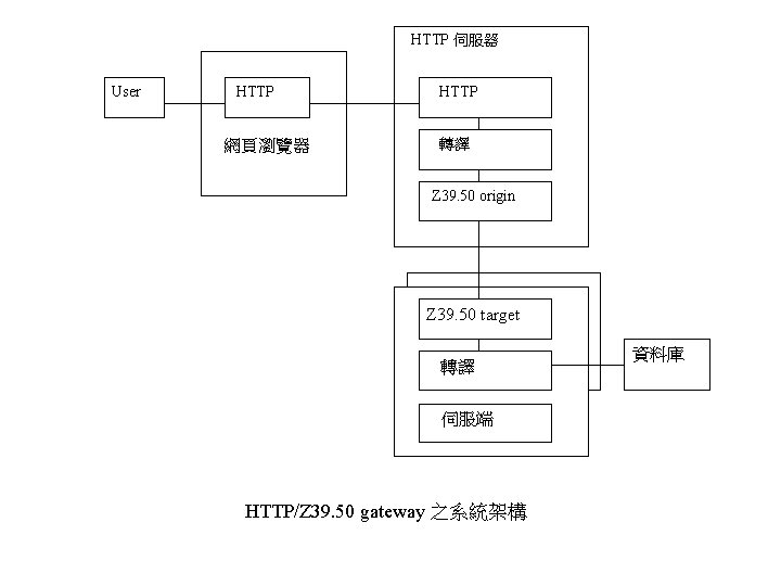 HTTP 伺服器 User HTTP 網頁瀏覽器 HTTP 轉譯 Z 39. 50 origin Z 39. 50