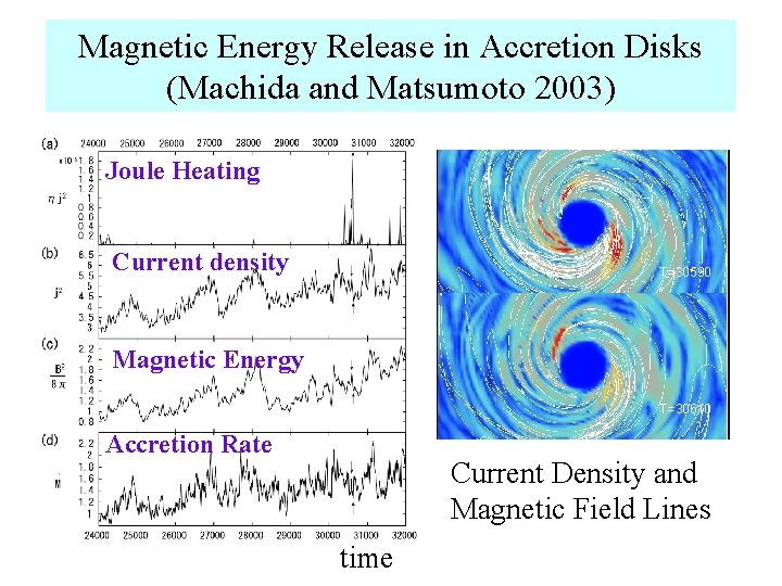 Magnetic Energy Release in Accretion Disks (Machida and Matsumoto 2003) Joule Heating Current density