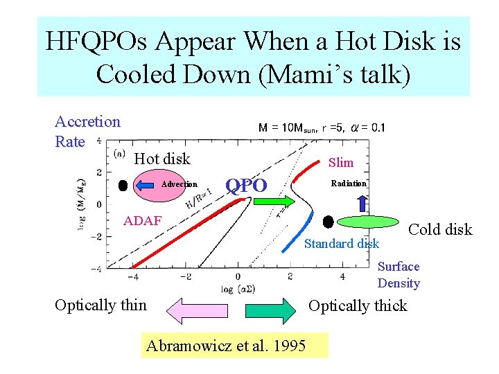 HFQPOs Appear When a Hot Disk is Cooled Down (Mami’s talk) Accretion Rate M