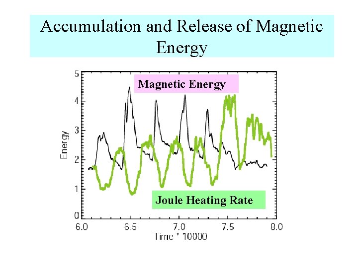 Accumulation and Release of Magnetic Energy Joule Heating Rate 