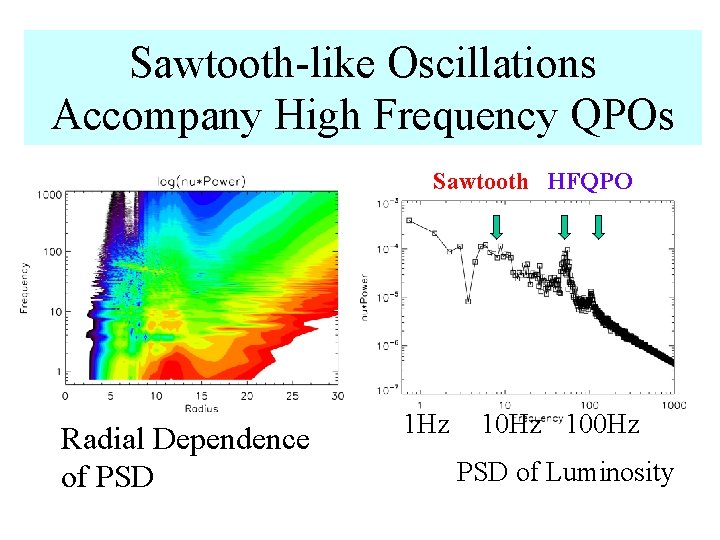 Sawtooth-like Oscillations Accompany High Frequency QPOs Sawtooth HFQPO Radial Dependence of PSD 1 Hz