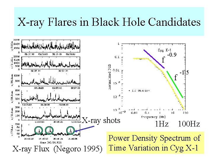 X-ray Flares in Black Hole Candidates ＰＳＤ f -0. 9 f X-ray shots 1