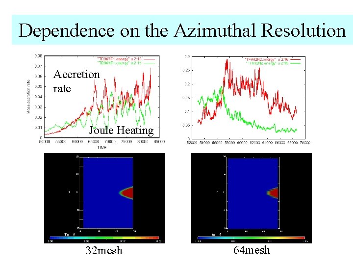 Dependence on the Azimuthal Resolution Accretion rate Joule Heating 32 mesh 64 mesh 