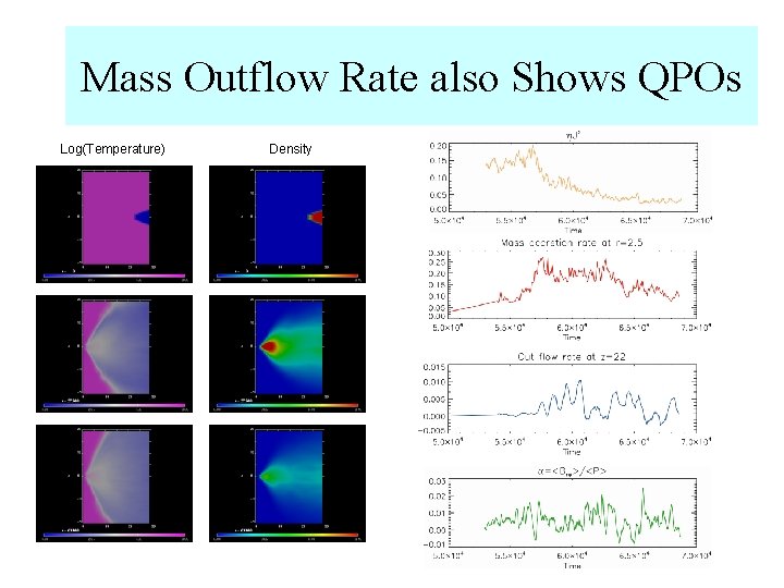 Mass Outflow Rate also Shows QPOs Log(Temperature) Density 